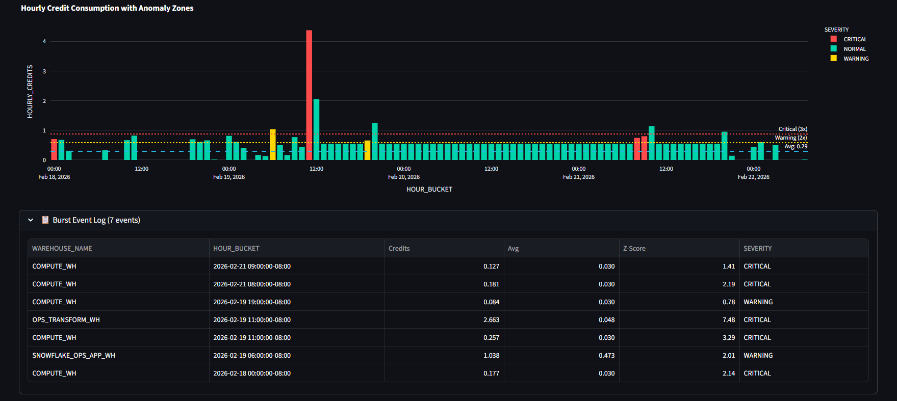 Anomaly Detection