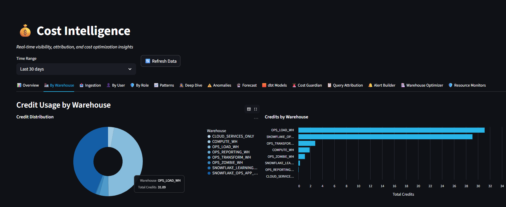 Cost Intelligence by Warehouse