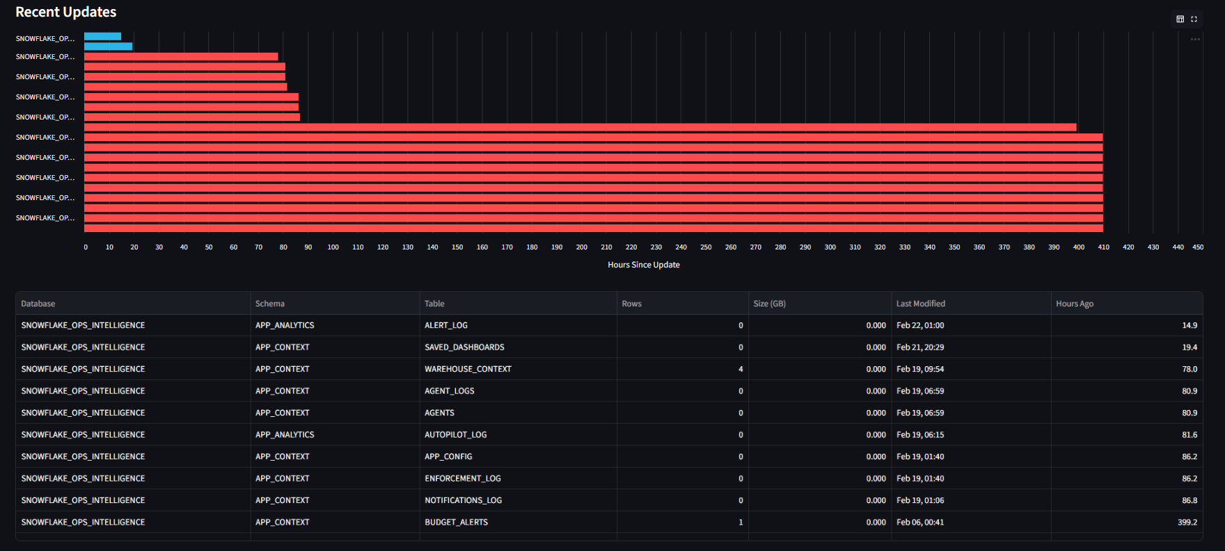 Data Freshness