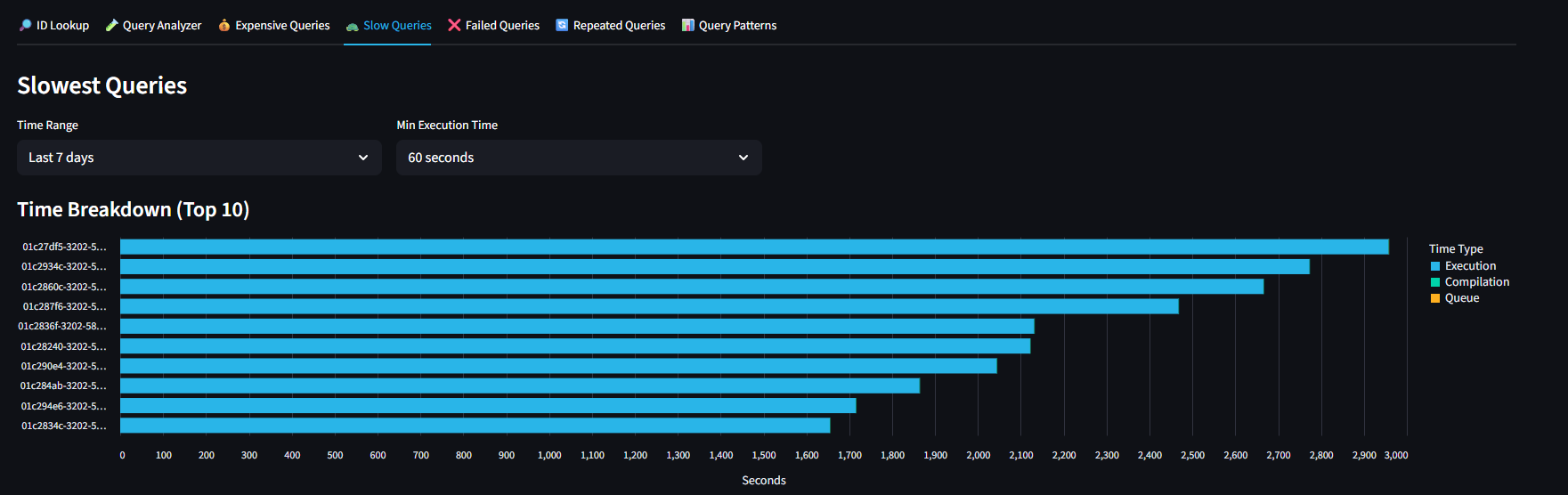 Slow Queries