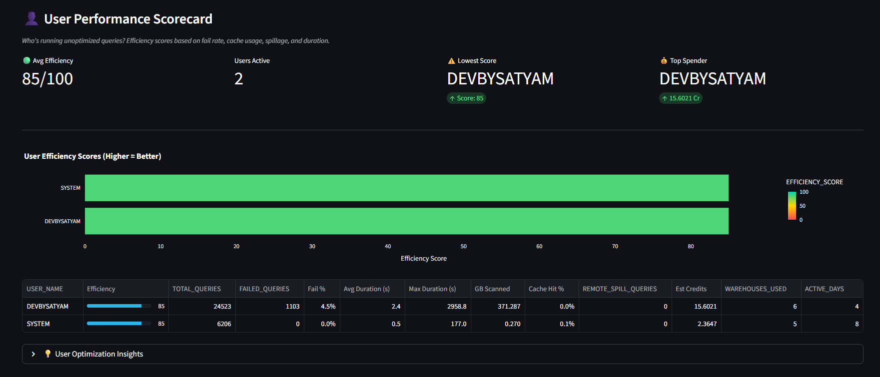 User Scorecard